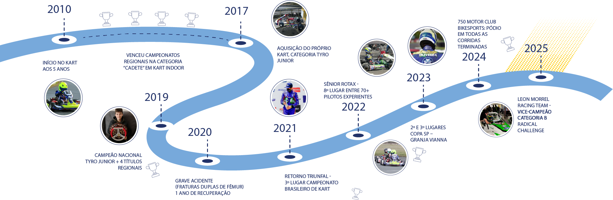 Linha do tempo da trajetória
